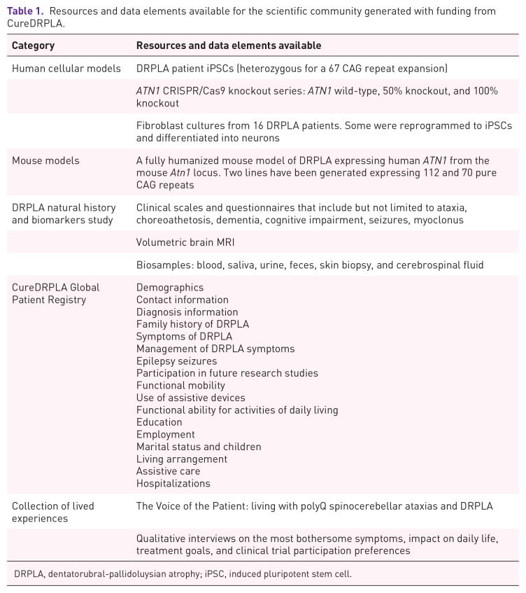 Establishing resources and increasing awareness to advance research on Dentatorubral-pallidoluysian atrophy toward a treatment: a patient organization perspective.