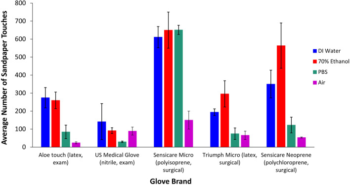 Medical glove durability during exposure to different solvent agents: an ex-vivo experimental study.