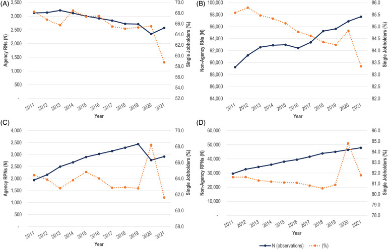 The Trajectory of Agency-Employed Nurses in Ontario, Canada: A Longitudinal Analysis (2011-2021).