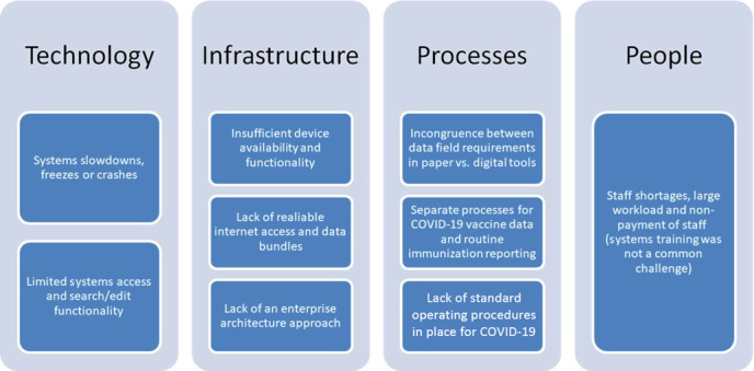 Root causes of COVID-19 data backlogs: a mixed methods analysis in four African countries.