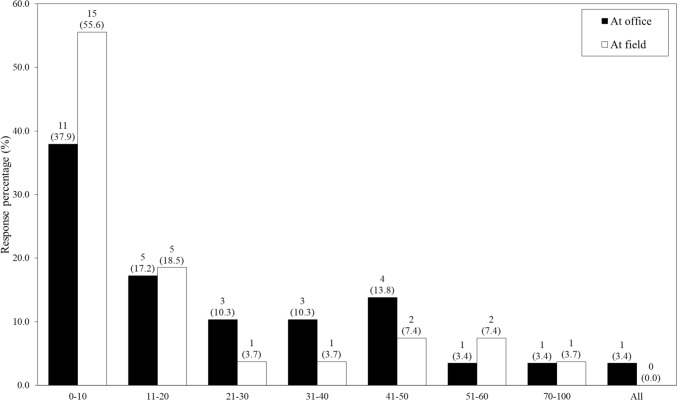 Survey on the Situation of Medical Departments in the Pharmaceutical Industry in Spain.