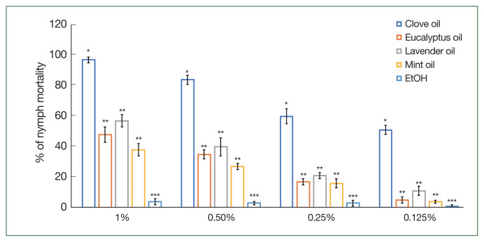 Comparative analysis of essential oil efficacy against the Asian longhorned tick Haemaphysalis longicornis (Acari: Ixodidae).