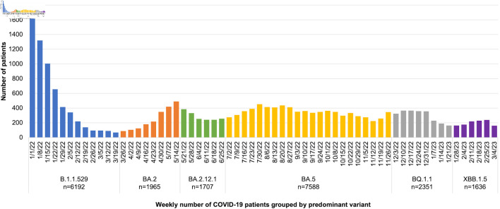 Updated Bivalent COVID-19 Vaccines Reduce Risk of Hospitalization and Severe Outcomes in Adults: An Observational Cohort Study.