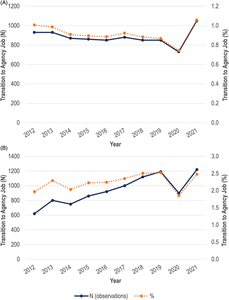 The Trajectory of Agency-Employed Nurses in Ontario, Canada: A Longitudinal Analysis (2011-2021).