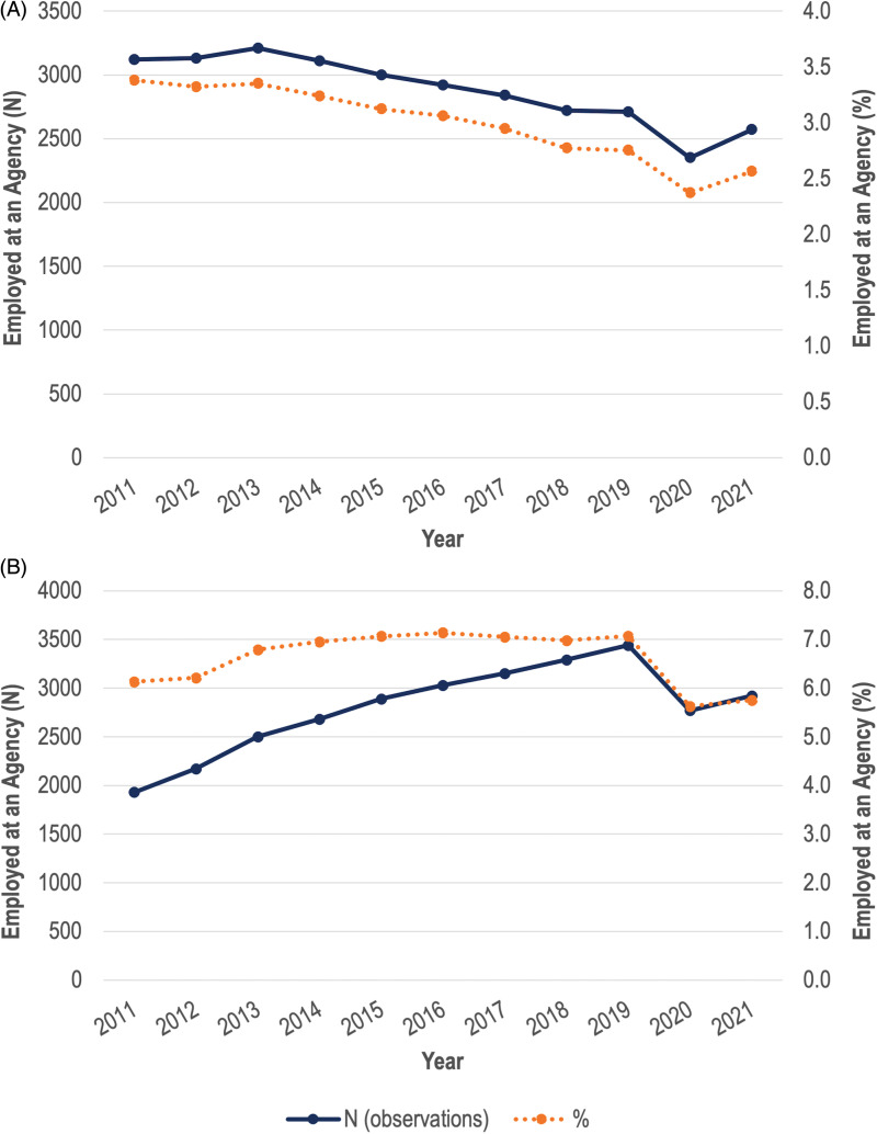 The Trajectory of Agency-Employed Nurses in Ontario, Canada: A Longitudinal Analysis (2011-2021).
