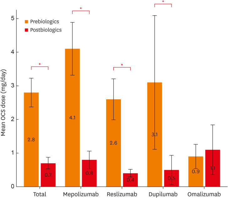 Real-World Effectiveness of Biologics in Patients With Severe Asthma: Analysis of the KoSAR.
