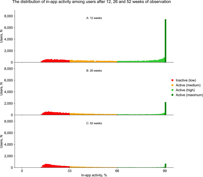 The effectiveness of mobile app usage in facilitating weight loss: An observational study.