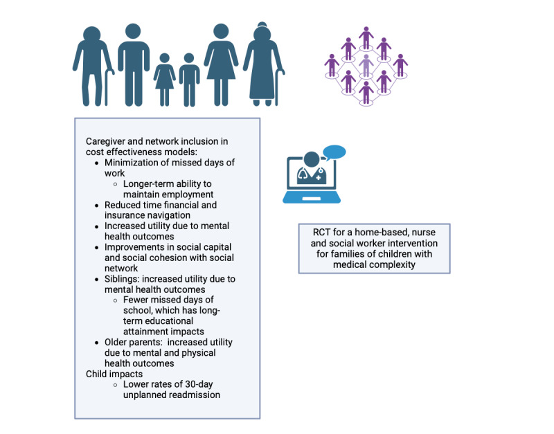 Examining the economic impacts of caregiving among families of children of medical complexity: A qualitative study to inform inclusive economic models.