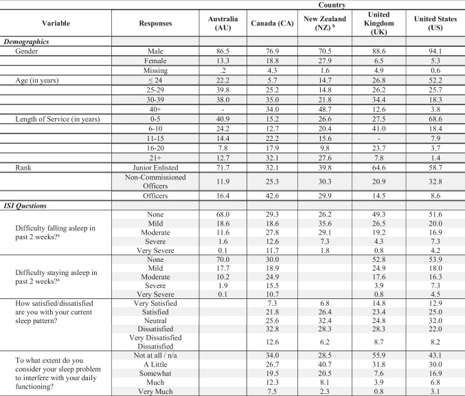 Insufficient Sleep and Behavioral Health in the Military: A 5-Country Perspective.