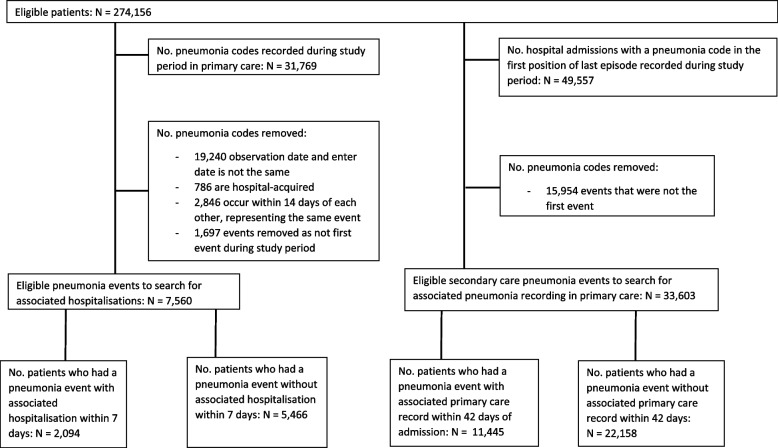Accuracy of the recording of pneumonia events in English electronic healthcare record data in patients with chronic obstructive pulmonary disease.