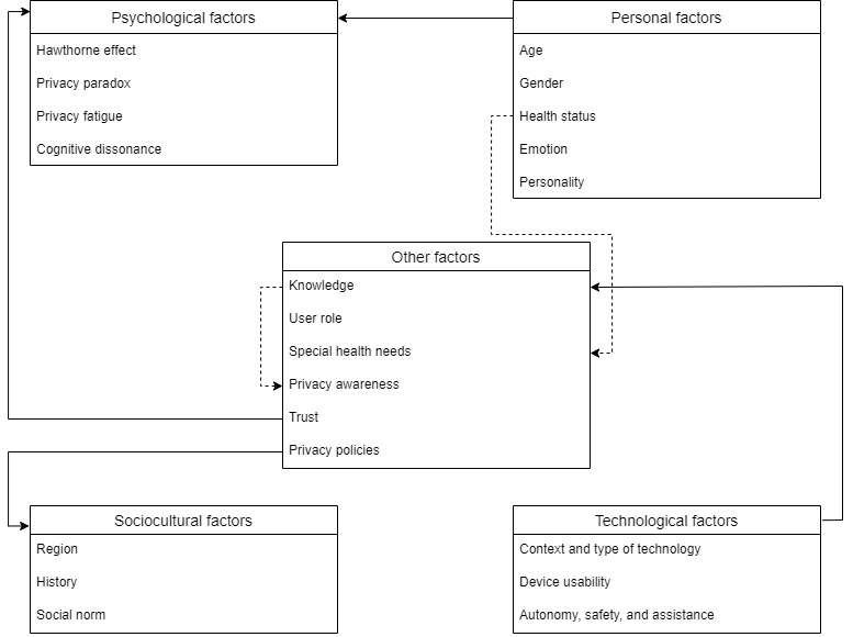 Privacy Barriers in Health Monitoring: Scoping Review.