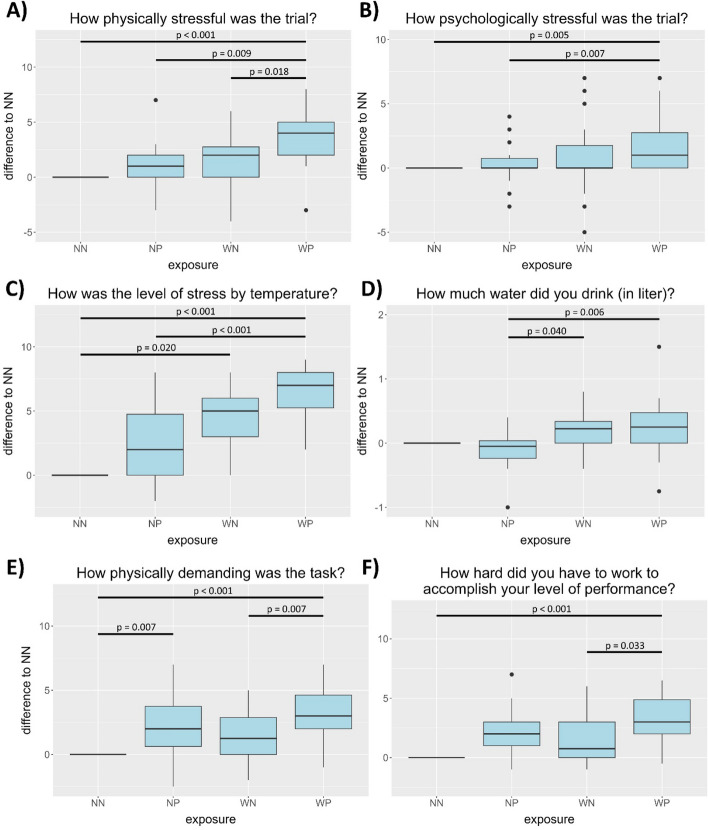 Assessment of subjective well-being of healthcare workers in response to heat and personal protective equipment under controlled conditions using a standardized protocol.