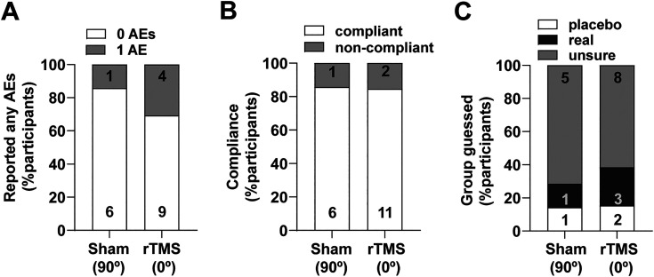 Low-intensity repetitive transcranial magnetic stimulation is safe and well tolerated by people living with MS - outcomes of the phase I randomised controlled trial (TAURUS).