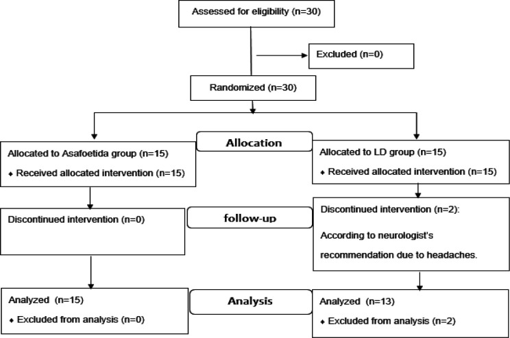 A preliminary report comparing the effect of Asafoetida with oral contraceptive on polycystic ovarian syndrome in a double-blind randomized trial.