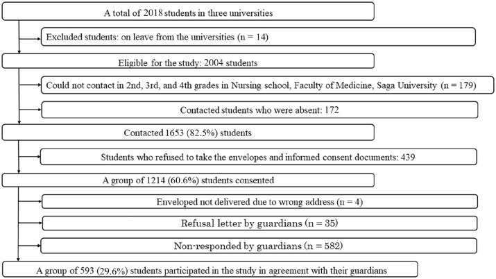 Mumps vaccination and immune status among Japanese university students: A multicenter cross-sectional study.
