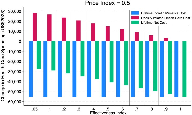 Balancing innovation and affordability in anti-obesity medications: the role of an alternative weight-maintenance program.