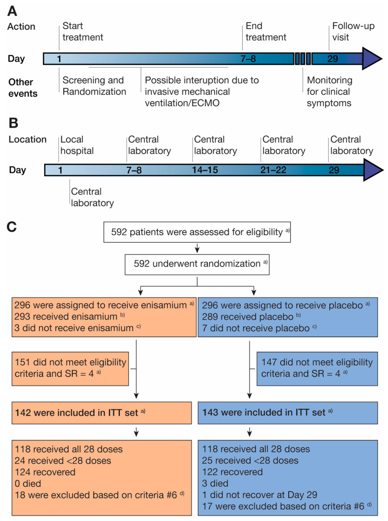 RNA Polymerase Inhibitor Enisamium for Treatment of Moderate COVID-19 Patients: A Randomized, Placebo-Controlled, Multicenter, Double-Blind Phase 3 Clinical Trial.