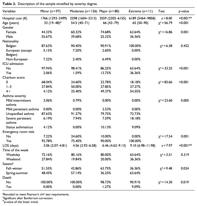 Predictors and components of inpatient asthma hospital cost: A retrospective cohort study. Analysis from a sample of 14 Belgian hospitals.