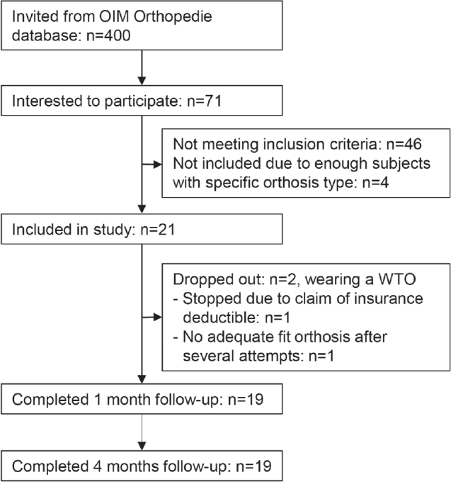 Preliminary effectiveness and production time and costs of three-dimensional printed orthoses in chronic hand conditions: an interventional feasibility study.