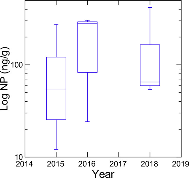 NP, OP and Derivatives in Freshwater Sediment Downstream of Textile Associated Municipal Wastewater Discharges