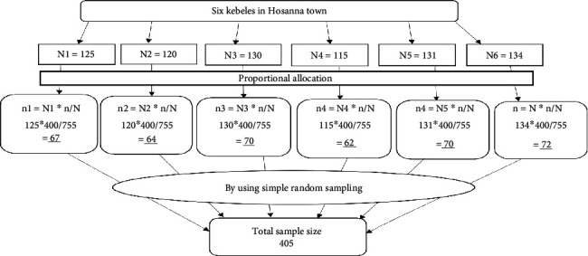 Early Postnatal Care Utilization and Associated Factors Among Women Who Give Birth in the Last Six Weeks in Hosanna Town, Southern Ethiopia, 2022.