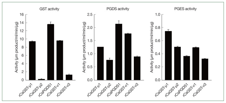 Prostaglandin synthase activity of sigma- and mu-class glutathione transferases in a parasitic trematode, Clonorchis sinensis.