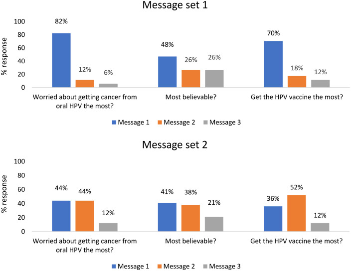 Perceptions of HPV-Linked Oropharyngeal Cancer Risk Messages Among a Sample of Young Adult Men in the US: A Pilot Study.