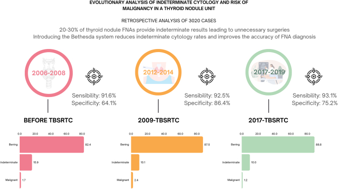 Evolutionary analysis of indeterminate cytology and risk of malignancy in a thyroid nodule unit.