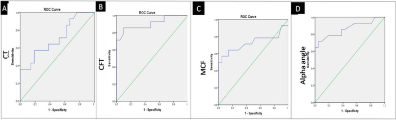 Assessment of the phenotypic severity of hemophilia A: using rotational thromboelastometry (ROTEM) and APTT-clot waveform analysis.