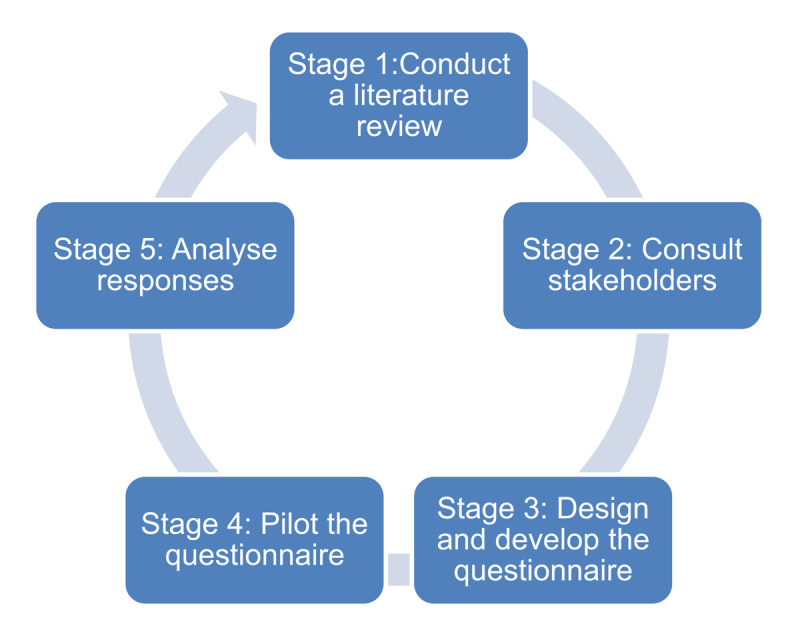 Using Qualitative Questionnaires in Medical Education Research.