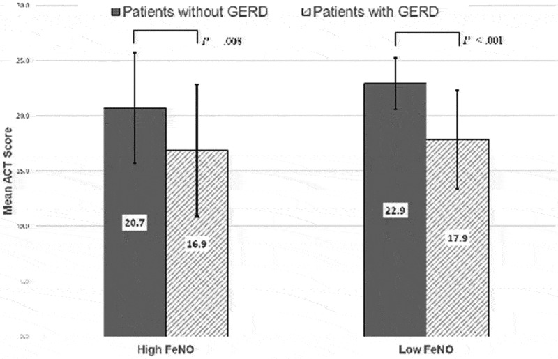 The relationship of gastroesophageal reflux disease and asthma control.