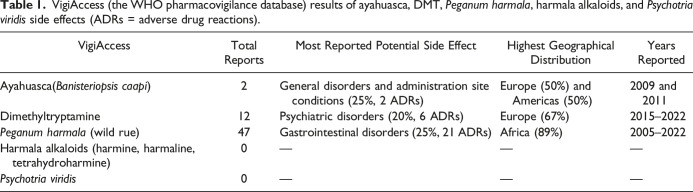 Ayahuasca and Dimethyltryptamine Adverse Events and Toxicity Analysis: A Systematic Thematic Review.
