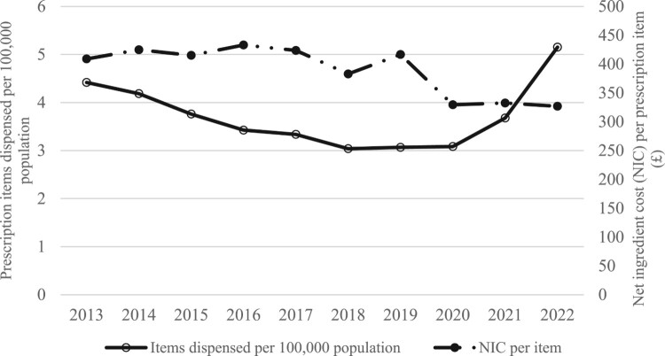 Trends in prescription and cost of Sativex, a cannabinoid-based medicine, in treating patients with multiple sclerosis in England.
