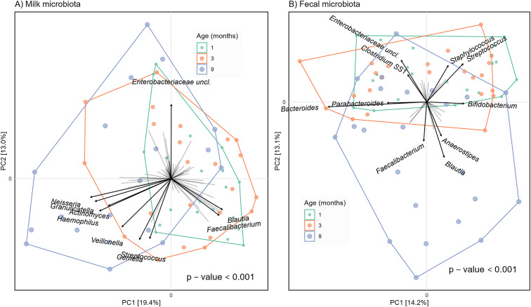 Seeding and feeding milestones: the role of human milk microbes and oligosaccharides in the temporal development of infant gut microbiota.