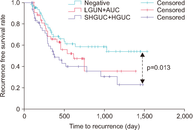 Correlation between urine cytology results on the day after overnight continuous saline irrigation following transurethral resection of bladder tumor and bladder tumor recurrence.