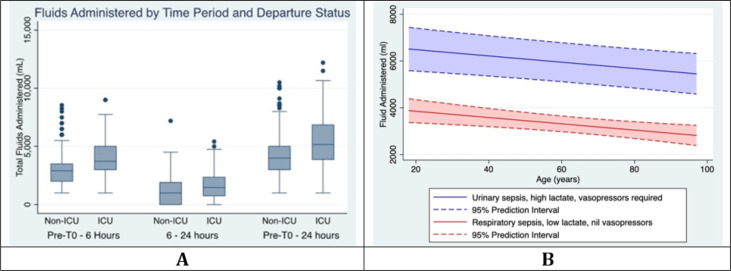 Hemodynamic Resuscitation Characteristics of Emergency Department Patients with Sepsis and Hypotension who are and are not Admitted to ICU; a Prospective Cross-sectional Study.