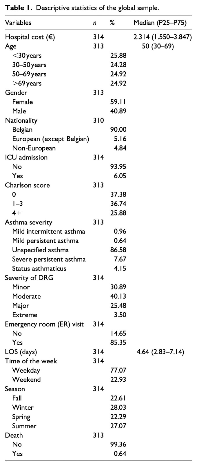 Predictors and components of inpatient asthma hospital cost: A retrospective cohort study. Analysis from a sample of 14 Belgian hospitals.
