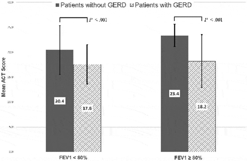 The relationship of gastroesophageal reflux disease and asthma control.