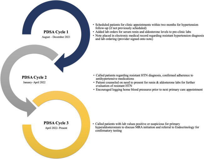 Resident-led improvement project to screen for primary hyperaldosteronism in patients with resistant hypertension in an outpatient clinic.