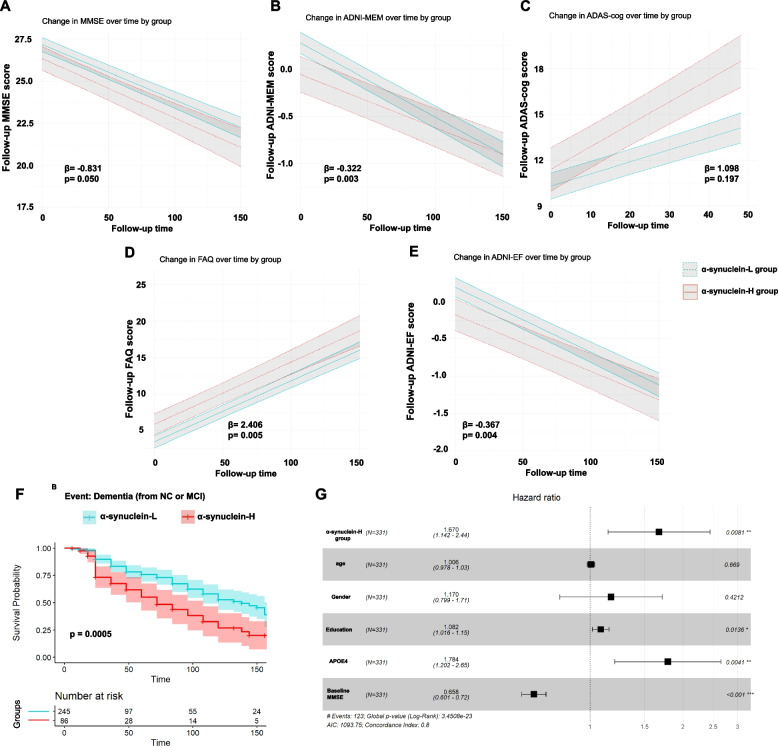 Cerebrospinal fluid α-synuclein adds the risk of cognitive decline and is associated with tau pathology among non-demented older adults.