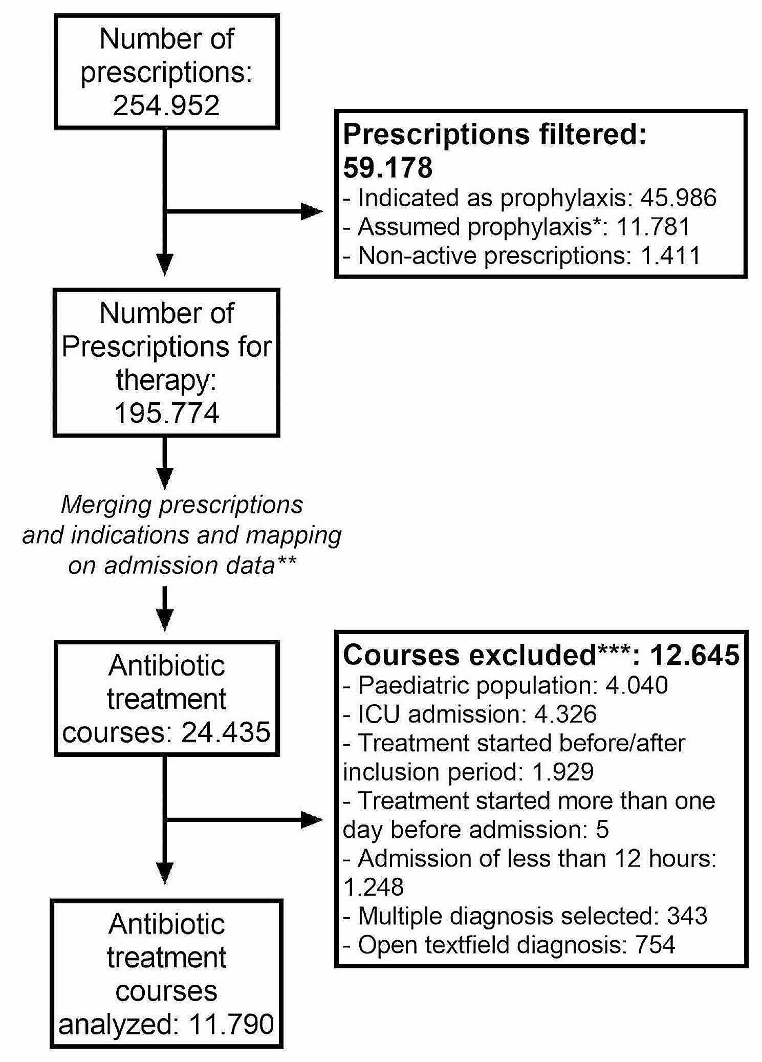 Identifying excessive length of antibiotic treatment duration for hospital-acquired infections: a semi-automated approach to support antimicrobial stewardship.