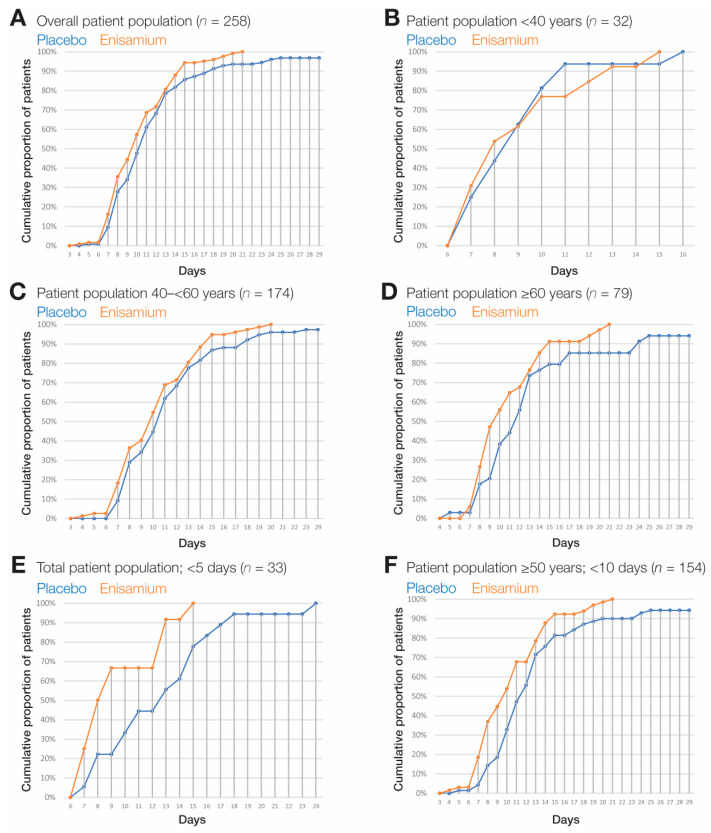 RNA Polymerase Inhibitor Enisamium for Treatment of Moderate COVID-19 Patients: A Randomized, Placebo-Controlled, Multicenter, Double-Blind Phase 3 Clinical Trial.