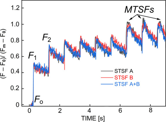 Revisiting the nonregulatory, constitutive nonphotochemical quenching of the absorbed light energy in oxygenic photosynthetic organisms.