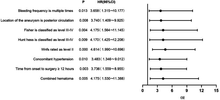 Risk factors for cerebral edema following aneurysm clipping in patients with aneurysmal subarachnoid hemorrhage.
