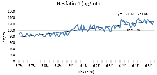 Screening type 2 Diabetes mellitus among Indians using inflammatory biomarkers.