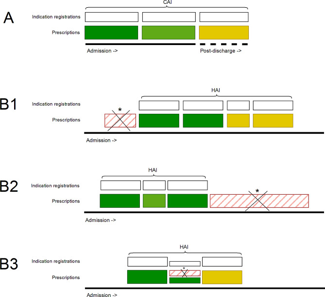 Identifying excessive length of antibiotic treatment duration for hospital-acquired infections: a semi-automated approach to support antimicrobial stewardship.