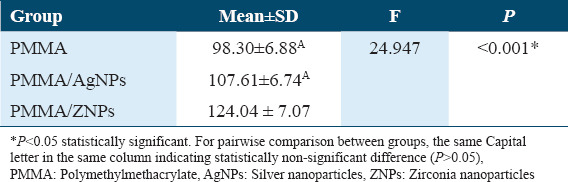 Color and flexural properties of nanoparticles-modified denture base resin: An <i>in vitro</i> comparative study.