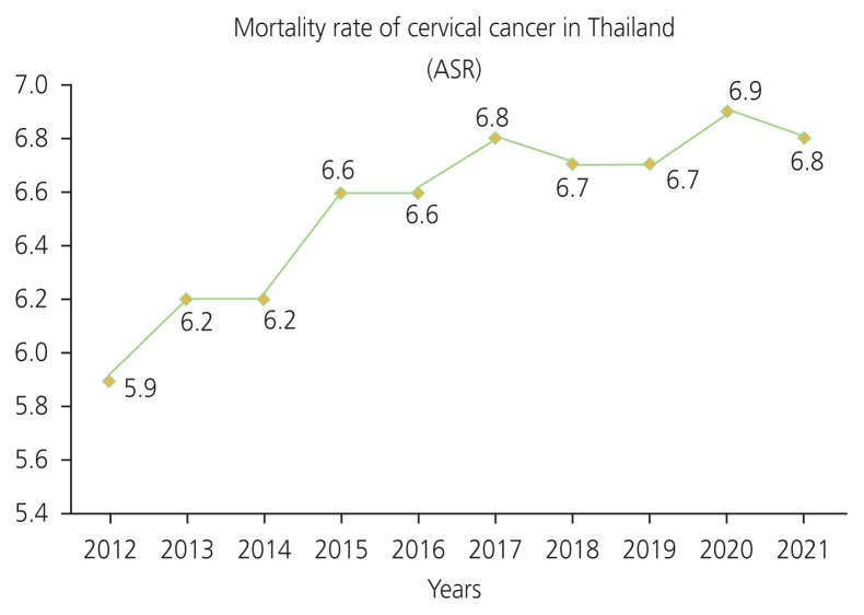 Cervical cancer in Thailand: 2023 update.