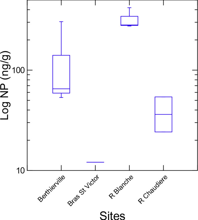 NP, OP and Derivatives in Freshwater Sediment Downstream of Textile Associated Municipal Wastewater Discharges