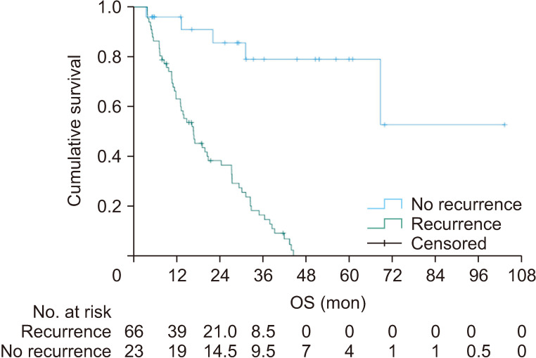 Prognostication for recurrence patterns after curative resection for pancreatic ductal adenocarcinoma.